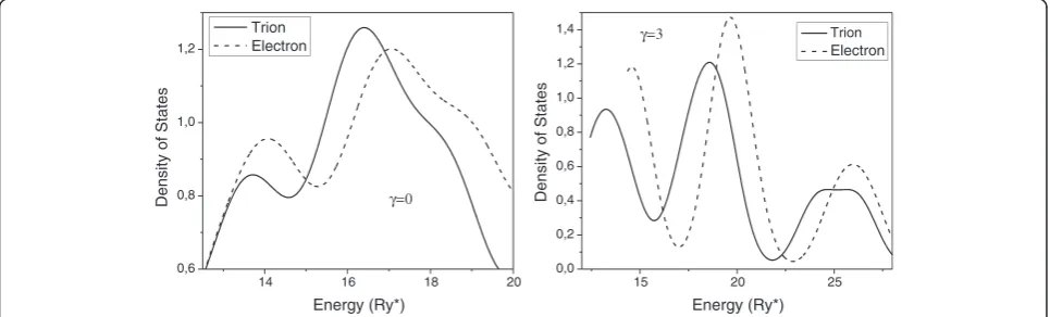 Figure 4 The same as in Figure 2 but for disk-shaped QDs.