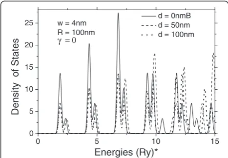 Figure 5 Density of states for three different distances betweenlayers. Corresponding to low-lying levels of the double-donorcomplex in vertically coupled QDs.