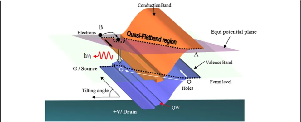 Table 1 Epitaxial structure of the THH-VCSOA