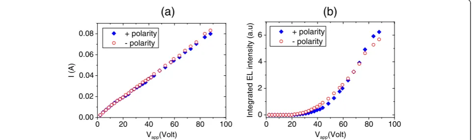 Figure 5 Electroluminescence intensities as a function ofapplied voltages at a temperature of 14°C.