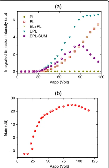 Figure 6 The EL, PL and EPL intensities measured underapplied voltage of 40 V at T = 16°C.