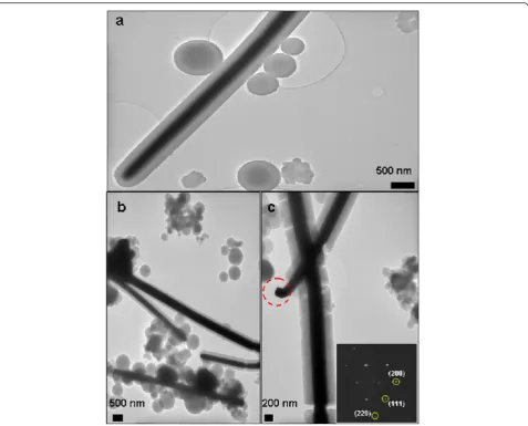Figure 1 TEM image of Cu@PPy nanocables prepared by hydrothermal synthesis. (a-c) show different regions of the sample Cu@PPynanocables that were prepared by hydrothermal synthesis of Py:CuOHCl, with molar ratio of 2:0.78 and period of 72 h at 150°C