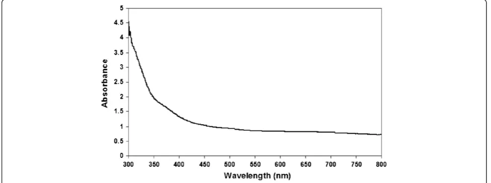 Figure 3 FTIR-ATR spectra of Cu@PPy sample (I) and pure pyrrole sample (II).