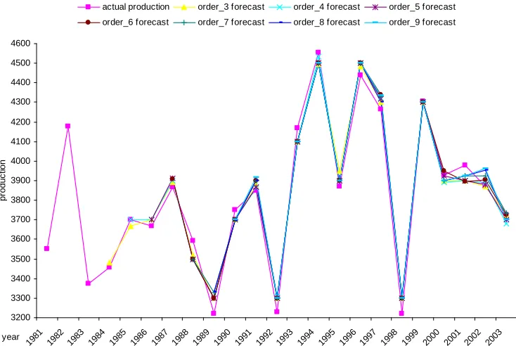 Table 4: Mean square error and average error of rice production forecast of proposed models Order of order 4 Order 5 Order 6 Order 7 Order 8 Order 9