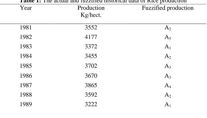 Table 1:Year 