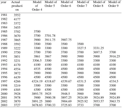 Table 3: Actual rice production vs forecasted outputs by proposed high–order models        year                          Actual 