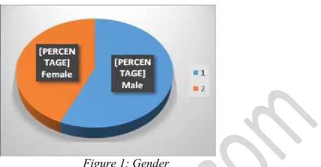 Figure 1: Gender 