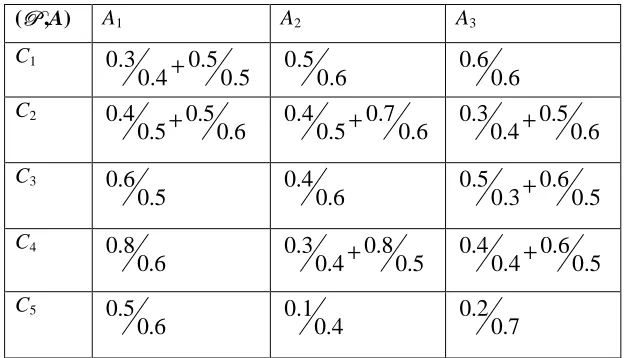 Table 4.1: Tabular representation of the type – 2 fuzzy soft set (c ,A)  