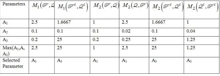 Table 4.3: Tabular representation of the type – 2 fuzzy soft set (d ,A) 