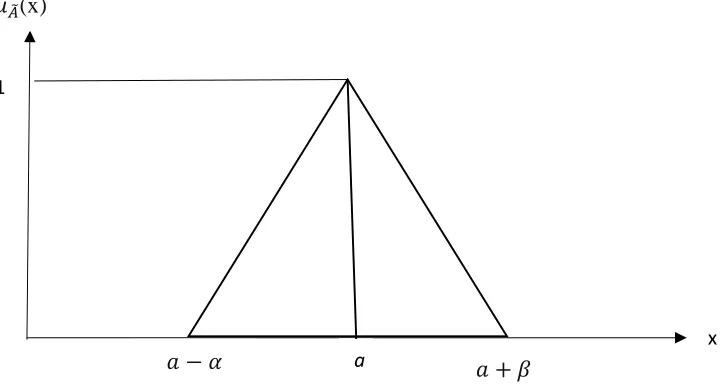 Figure 1: Triangular fuzzy number 
