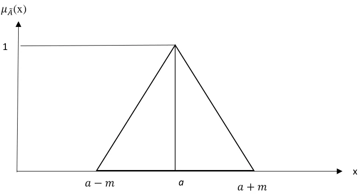Figure 2: Symmetric triangular fuzzy number 