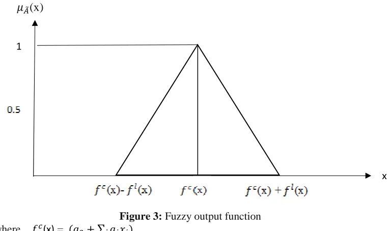Figure 3:  Fuzzy output function �) 
