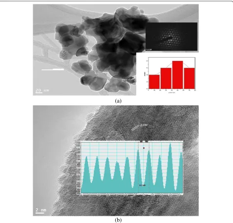 Figure 4 FE-TEM micrograph and lattice planes. (a) FE-TEM micrograph. Lower inset, grain size distribution; upper inset, selective area electrondiffraction pattern
