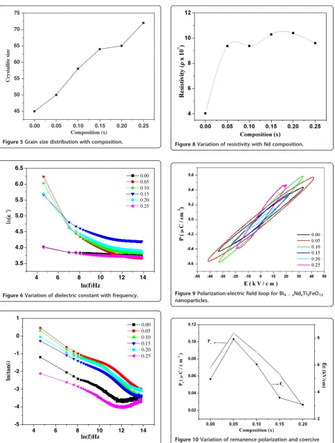 Figure 10 Variation of remanence polarization and coercivefield with composition.