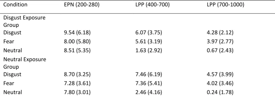 Table 2. Means (and SD) for occipital LPPs for each set of stimuli set in each condition at each time window