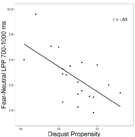 Figure 5. Correlation between the fear-neutral LPP index and disgust propensity for the disgust exposure group in the late centro-parietal LPP windows