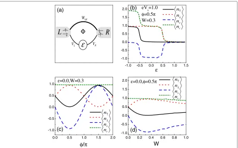 Figure 1 The AB interferometer of one QD.occupation number and spin accumulation in QD aﬀected by the structure parameters