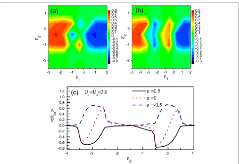 Figure 4 The inﬂuence of Coulomb interactions on the spectra ofand ⟨n2s⟩. The relevant parameters are taken to be V1 = 0.5, V2 = 0.1, andφ = π2 