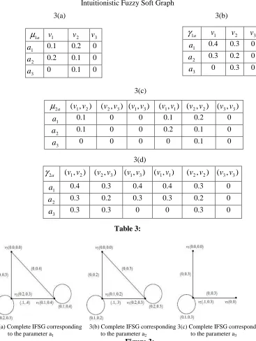  Table 3:  