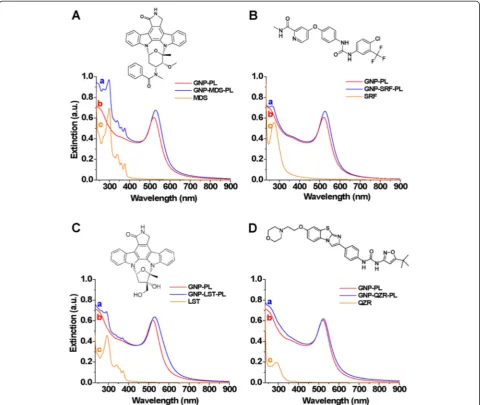 Fig. 2 UV-Vis extinction spectra measured in water of FLT3-inhibitor conjugated GNP-Pl (FLT3-inhibitors (a), control GNP-Pl (b), and absorption spectra ofc)