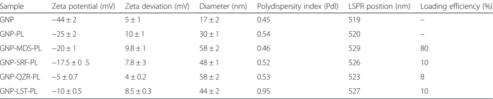 Table 1 Size of FLT3 inhibitor conjugated GNP measured by DLS and PdI, their zeta potential together with zeta deviation, LSPRposition, and calculated drug loading efficiency