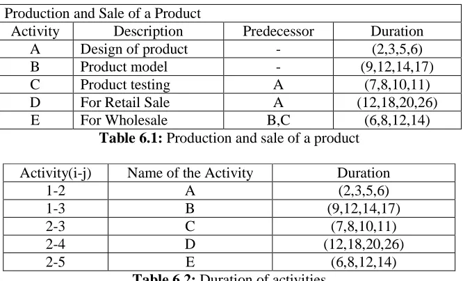 Table 6.2:E  Duration of activities 