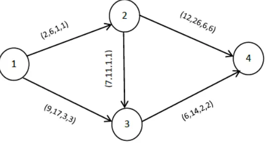 Figure 6.3: Network representation of the project 