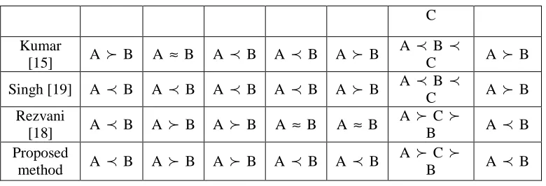 Table 1. A comparison of the ranking results for different approaches  
