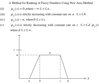 Figure 1: Generalized trapezoidal fuzzy number 