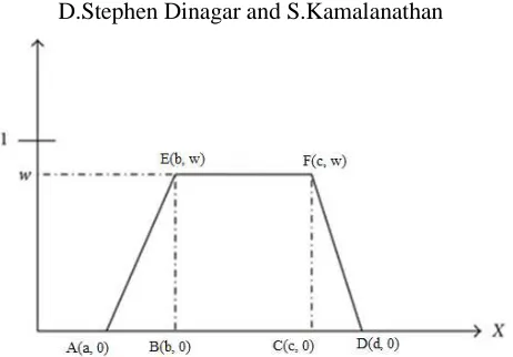 Figure 2:  Generalized trapezoidal fuzzy number ABCDEF 