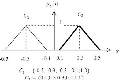 Figure 3: In exercise 3, the fuzzy number A is mirror image of B (non-overlapping fuzzy 