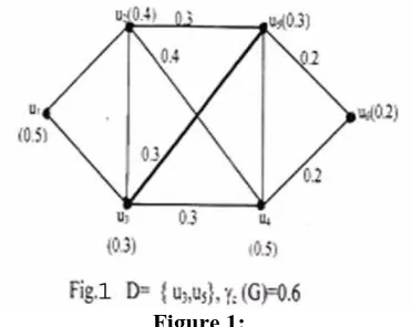 Figure 1: Let G be a fuzzy graph, the neighborhood of a vertex 