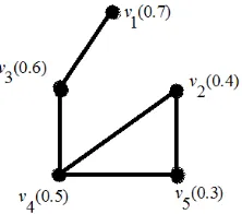 Figure 2:  γtc(G) =0.8+0.5+0.6 =1.9 