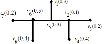 Figure 4.2:  Fuzzy Graph in which V – S is not an etcd set 