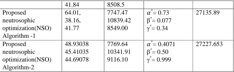 Table 3 shows that Neutrosophic optimization gives better result than Intuitionistic fuzzy optimization