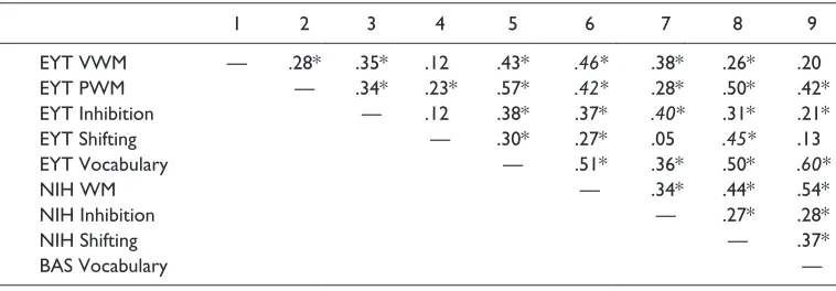 Table 2. Inter-Task Correlations for EYT and Convergent Validity Measures (EFs and Language).