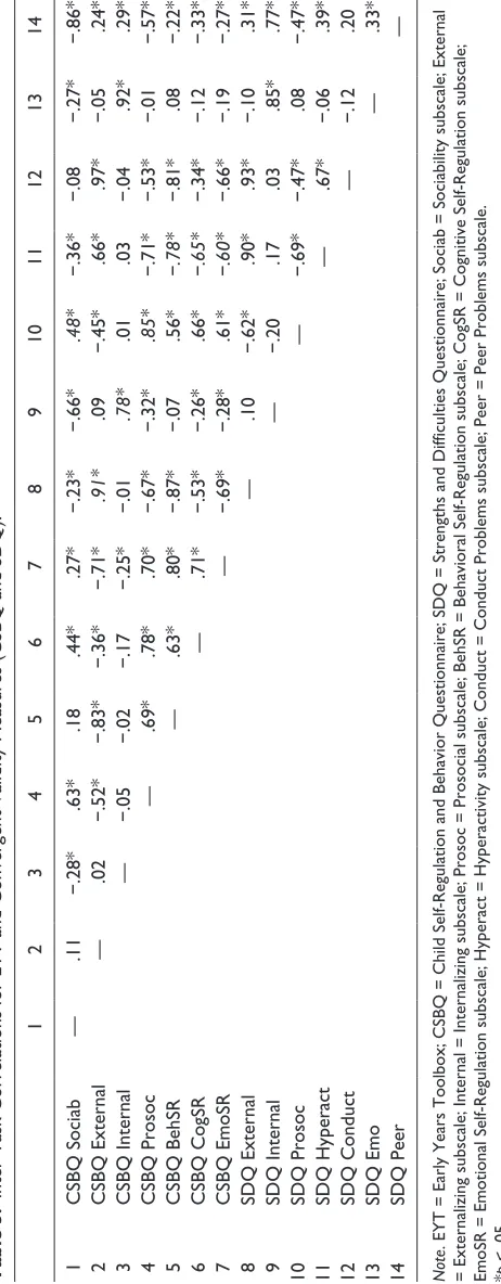 Table 3. Inter-Task Correlations for EYT and Convergent Validity Measures (CSBQ and SDQ).