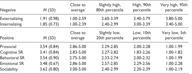Table 6. Preliminary CSBQ Norms.