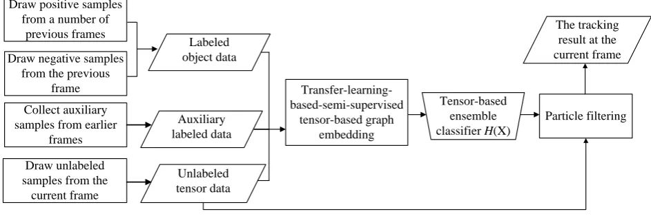 Fig. 2. An overview of the proposed tracker. 