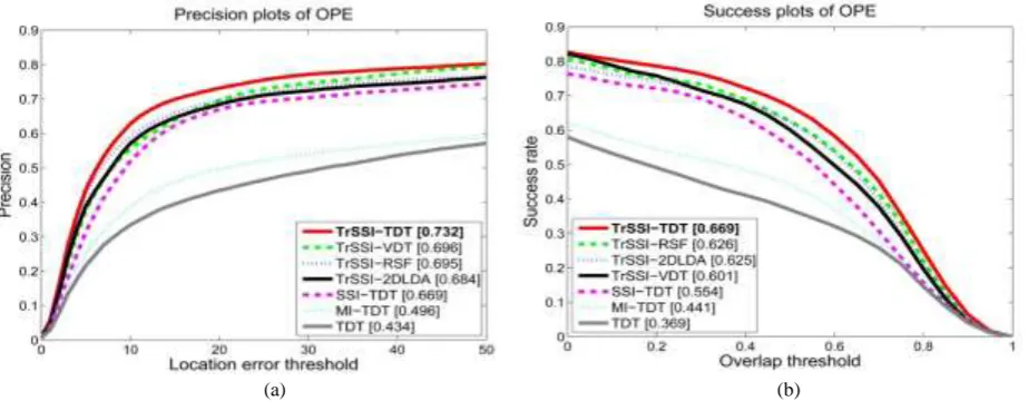 Fig. 4. The precision plots and the success plots of TrSSI-TDT, TrSSI-2DLDA, TrSSI-VDT, TDT, MI-TDT, SSI-TDT, and TrSSI-RSF on all the sequences: each decimal number in the legend is the representative precision or the representative success rate of the co