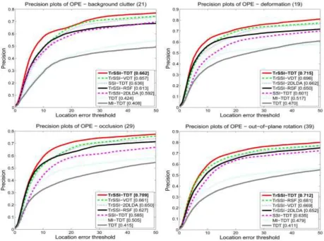 Fig. 5. The precision plots of TrSSI-TDT, TrSSI-2DLDA, TrSSI-VDT, TDT, MI-TDT, SSI-TDT, and TrSSI-RSF for different attributes