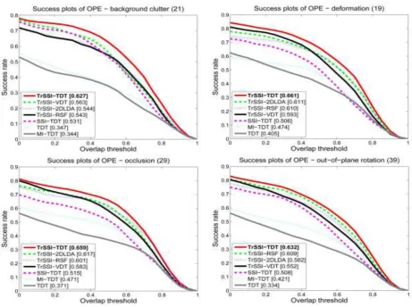 Fig. 6. The success plots of TrSSI-TDT, TrSSI-2DLDA, TrSSI-VDT, TDT, MI-TDT, SSI-TDT, and TrSSI-RSF for different attributes