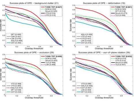 Fig. 10. The success plots of the top 10 ranked trackers among TrSSI-TDT and the 29 competing trackers for different attributes