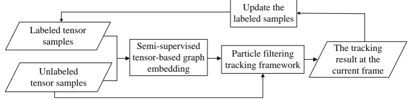 Fig. 1. The high level framework for our tracker. 
