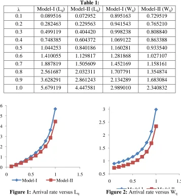 Figure 1: Arrival rate versus Lq  