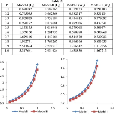 Figure 3:   (probability of SOS) versus                   