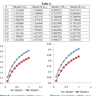Table 3: Model-I (Wq) 0.656233 