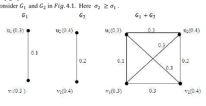 Figure 4.1:  is totally regular fuzzy graph then  