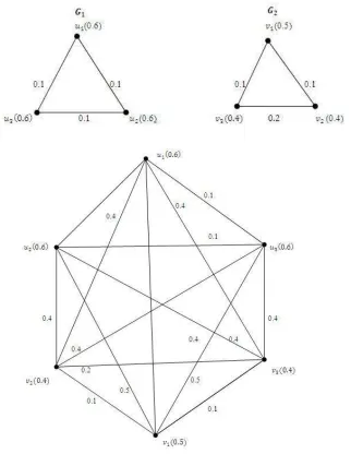 Figure 4.4: ��  ��� �� � ��  � (� , �) be two fuzzy graphs of  degrees  