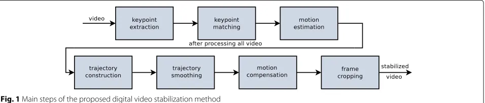 Fig. 1 Main steps of the proposed digital video stabilization method